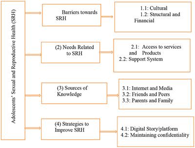 Understanding the sexual and reproductive health needs of immigrant adolescents in Canada: A qualitative study